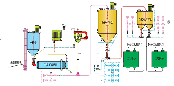 干法脫硫系統